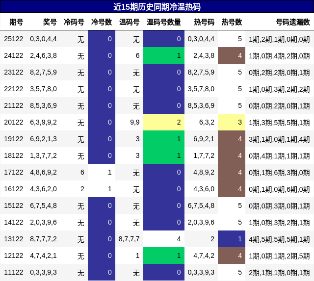 冷温热码分析