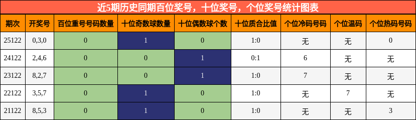 近5期历史同期百位、十位、个位奖号统计图表