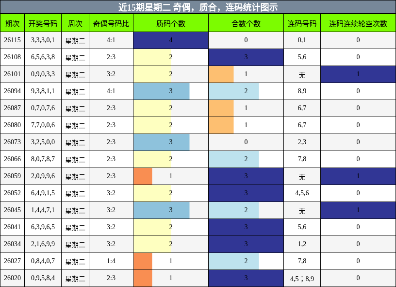 近15期星期二 奇偶，质合，连码统计图示