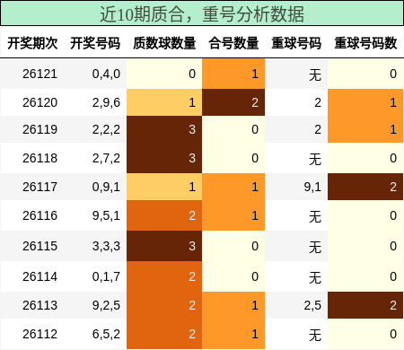 质合分析，重号分析