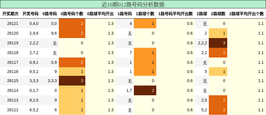 012路号码分析