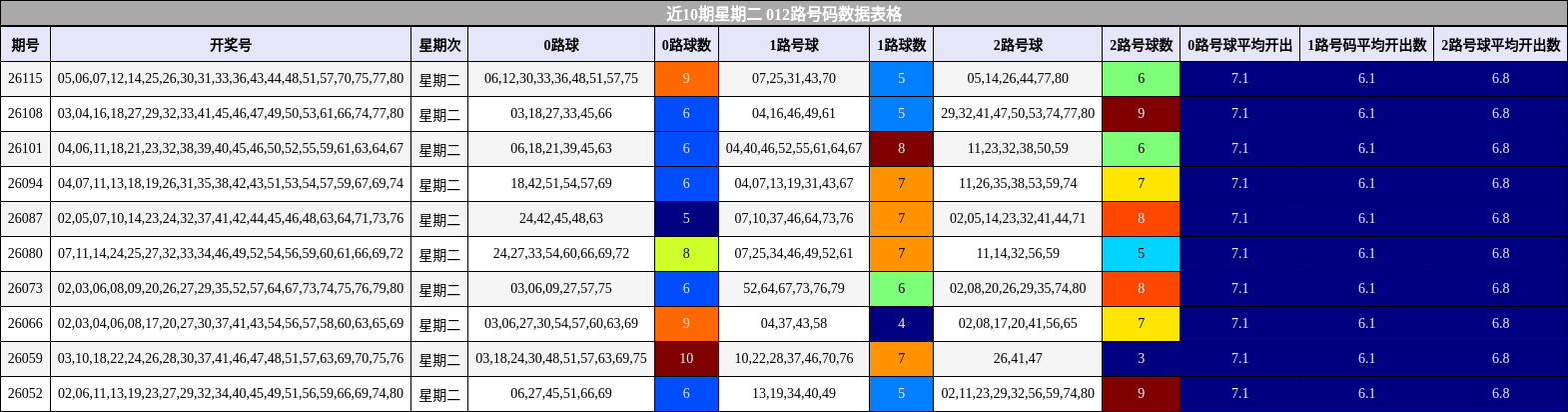 近10期星期二 012路号码数据表格