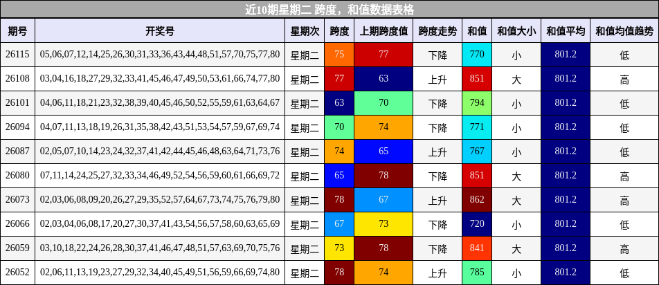 近10期星期二 跨度，和值数据表格