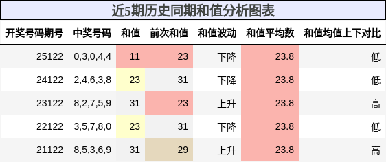 和值分析
