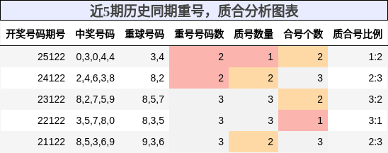 重号分析，质合分析
