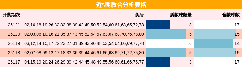 近5期质合分析表格