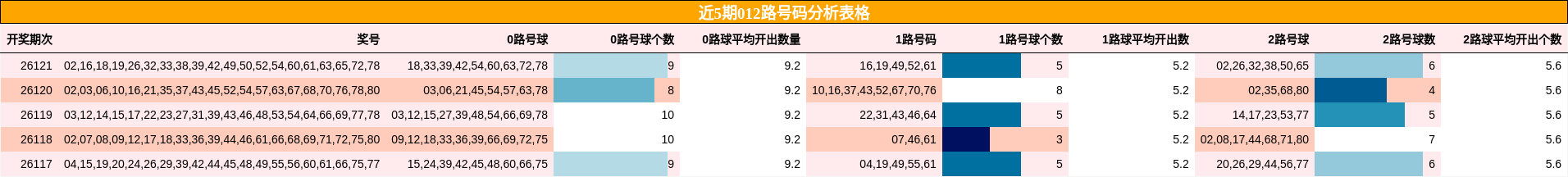 近5期012路号码分析表格