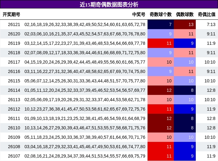 近15期奇偶数据图表分析