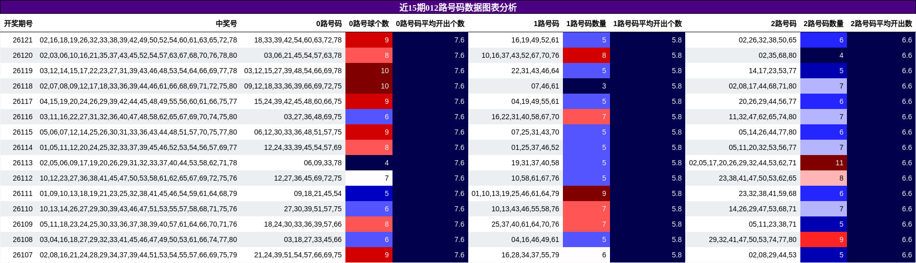 近15期012路号码数据图表分析