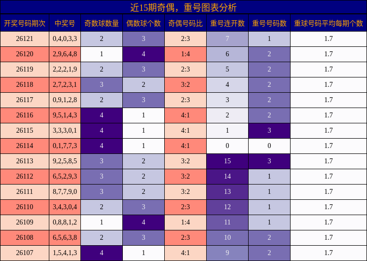 奇偶分析，重号分析