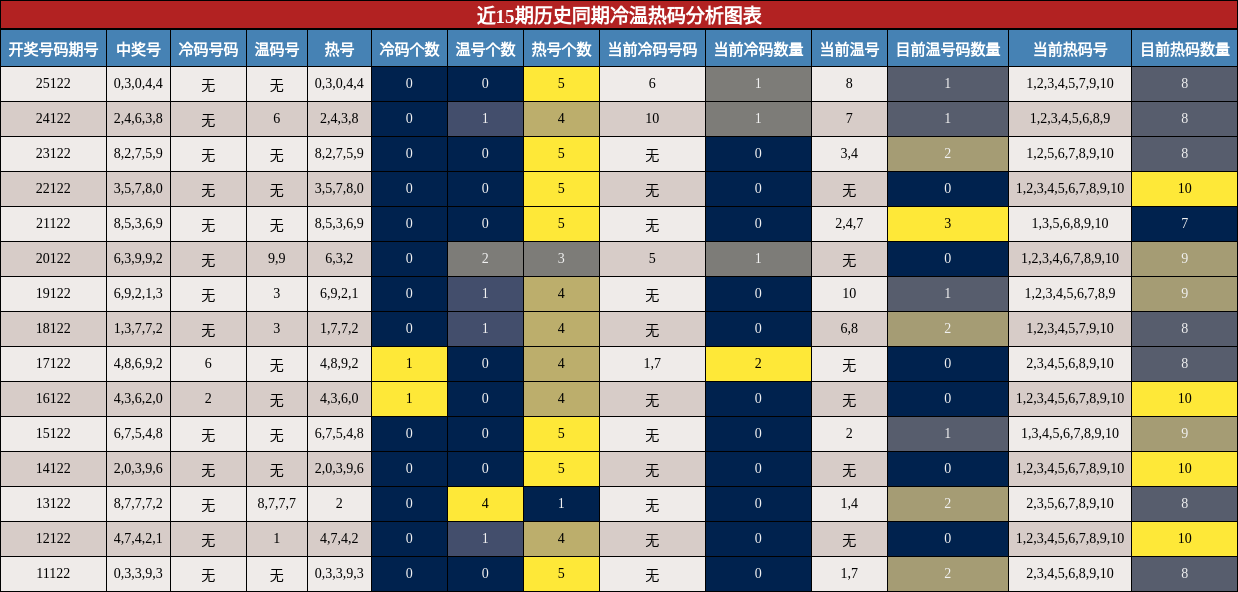 冷温热码分析