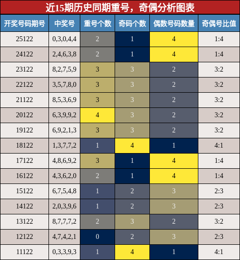 重号分析，奇偶分析