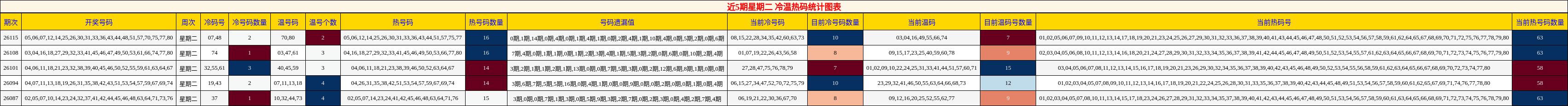 冷温热码分析
