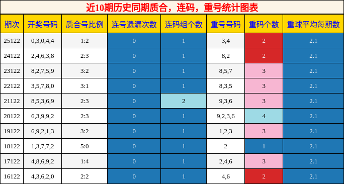 质合分析，连码分析，重号分析