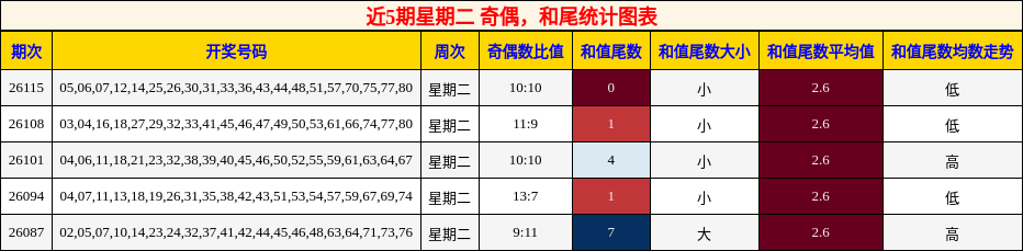 奇偶分析，和尾分析