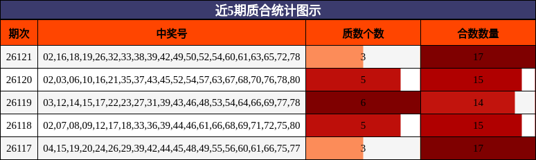 近5期质合统计图示