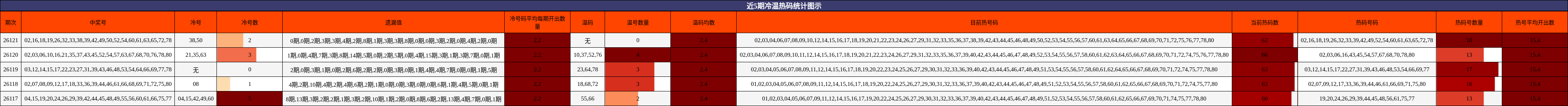 近5期冷温热码统计图示