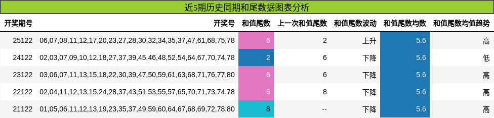 和尾分析