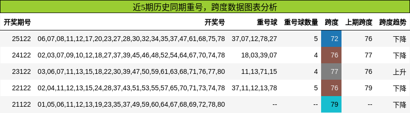 重号分析，跨度分析