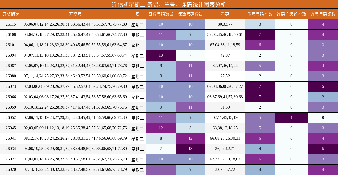 近15期星期二 奇偶，重号，连码统计图表分析