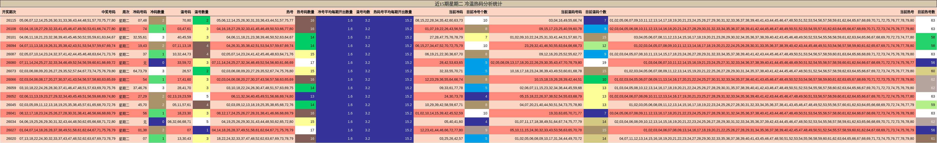 近15期星期二 冷温热码分析统计