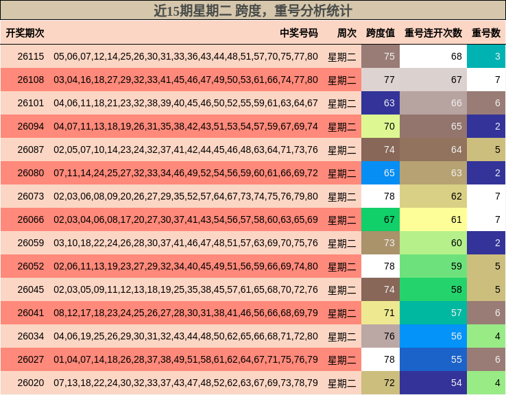 近15期星期二 跨度，重号分析统计