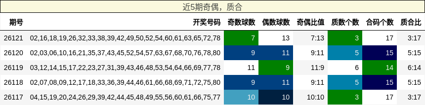 奇偶分析，质合分析