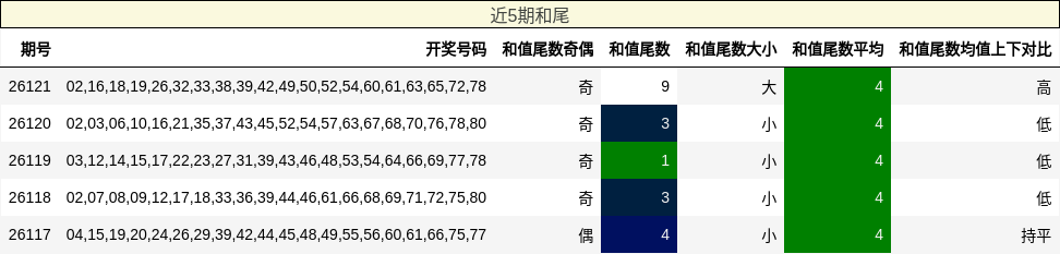和尾分析