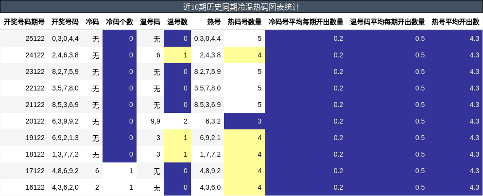冷温热码分析