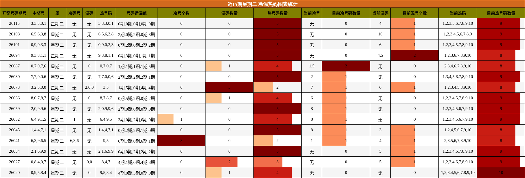 近15期星期二 冷温热码图表统计