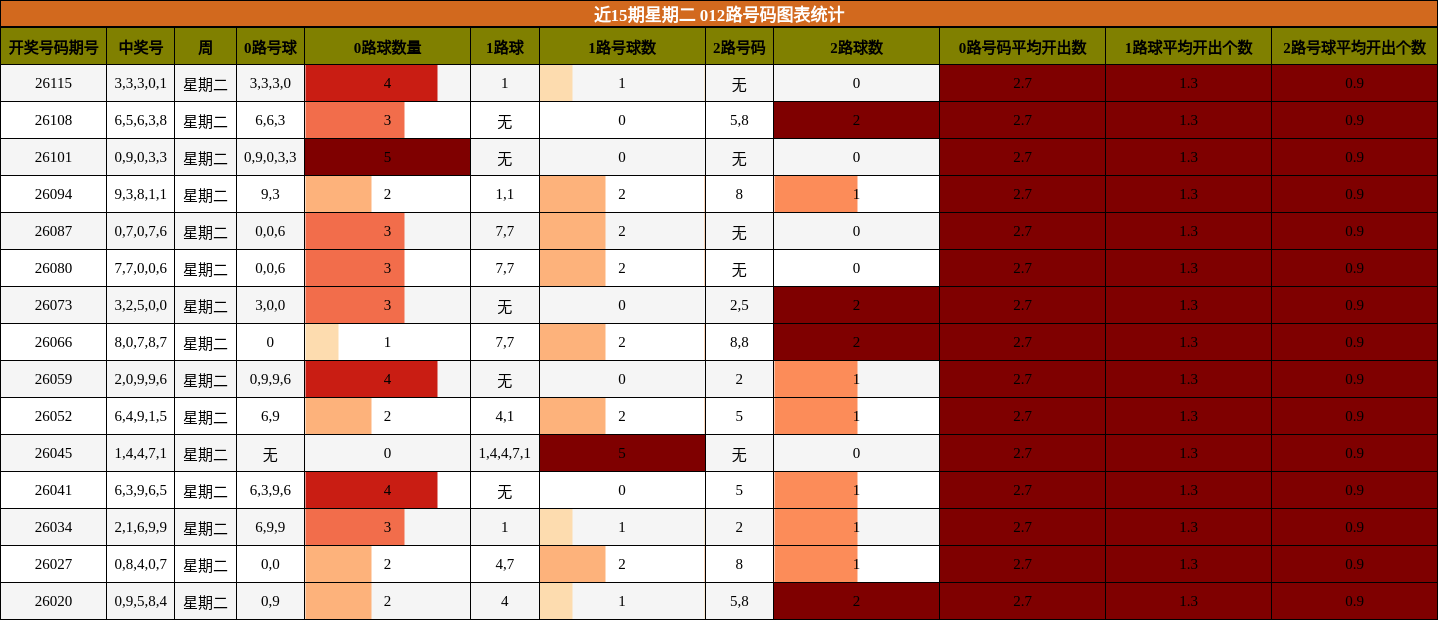 近15期星期二 012路号码图表统计