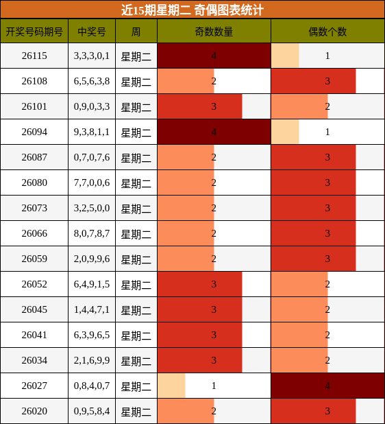 近15期星期二 奇偶图表统计