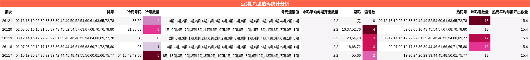 近5期冷温热码统计分析