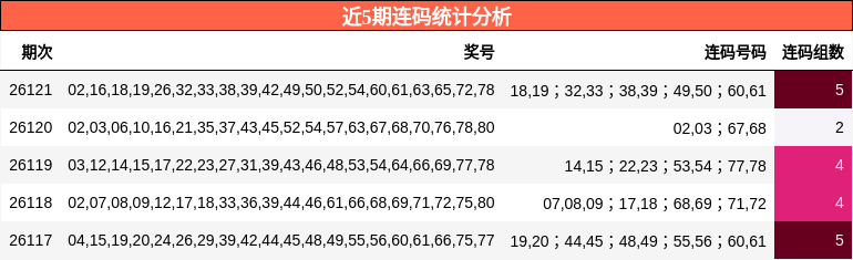 近5期连码统计分析