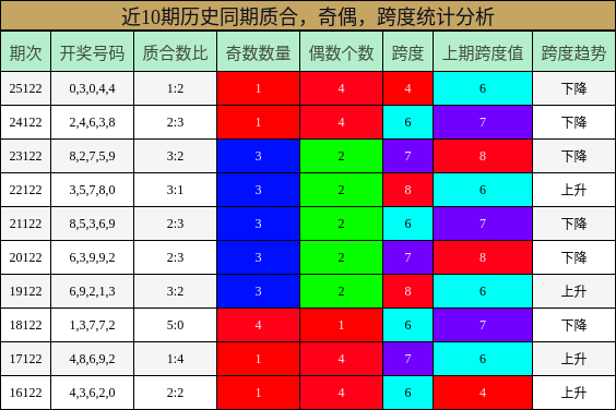 近10期历史同期质合，奇偶，跨度统计分析