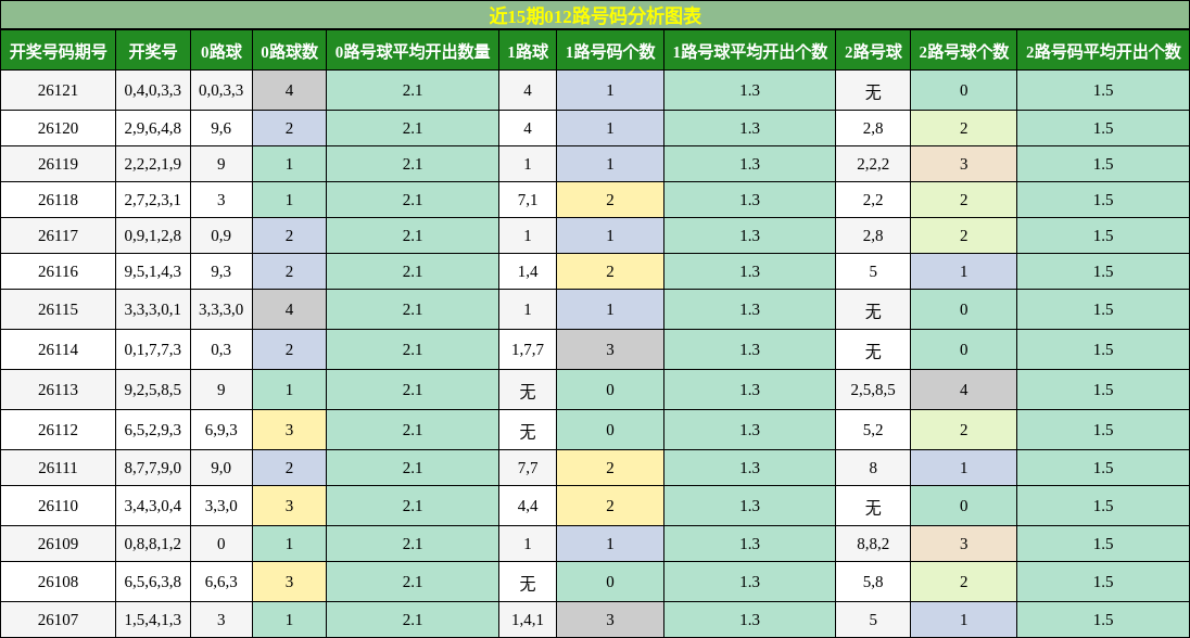 012路号码分析