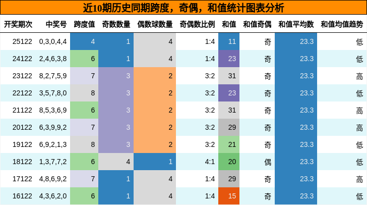 跨度分析，奇偶分析，和值分析