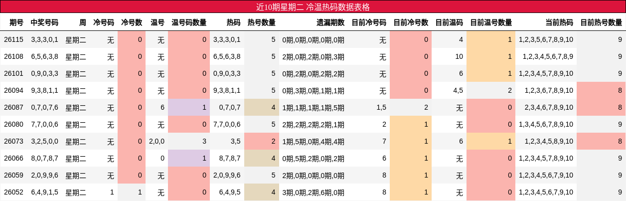 近10期星期二 冷温热码数据表格