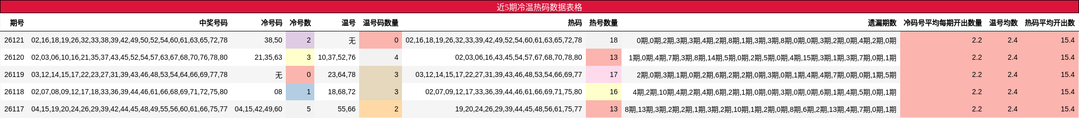 冷温热码分析