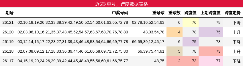 重号分析，跨度分析