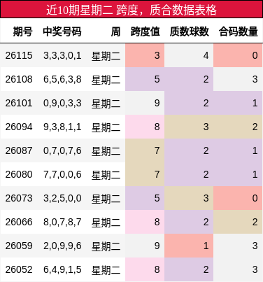 近10期星期二 质合数据表格