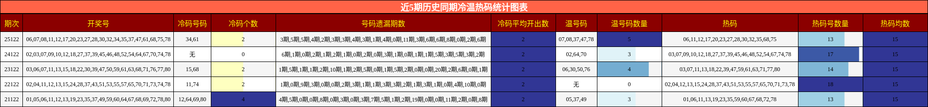 近5期历史同期冷温热码统计图表