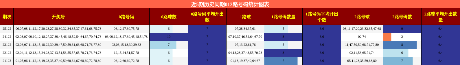 近5期历史同期012路号码统计图表