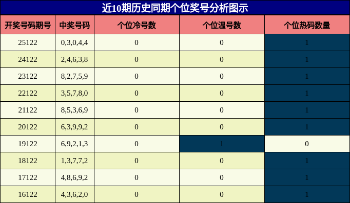 近10期历史同期个位奖号分析图示