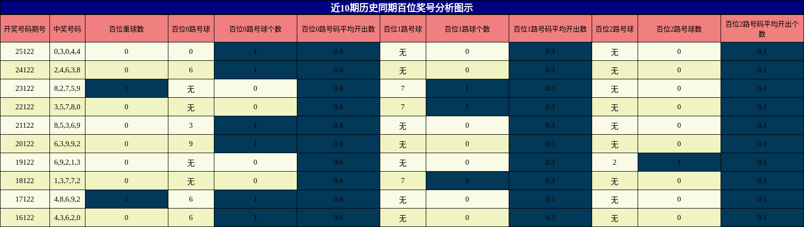近10期历史同期百位奖号分析图示