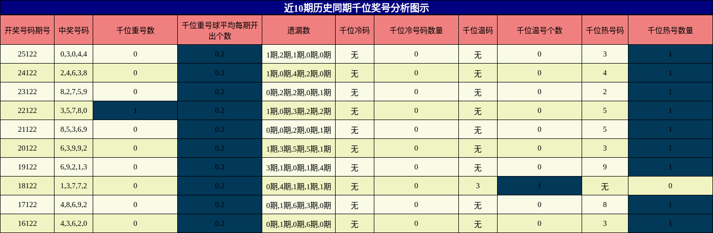 近10期历史同期千位奖号分析图示