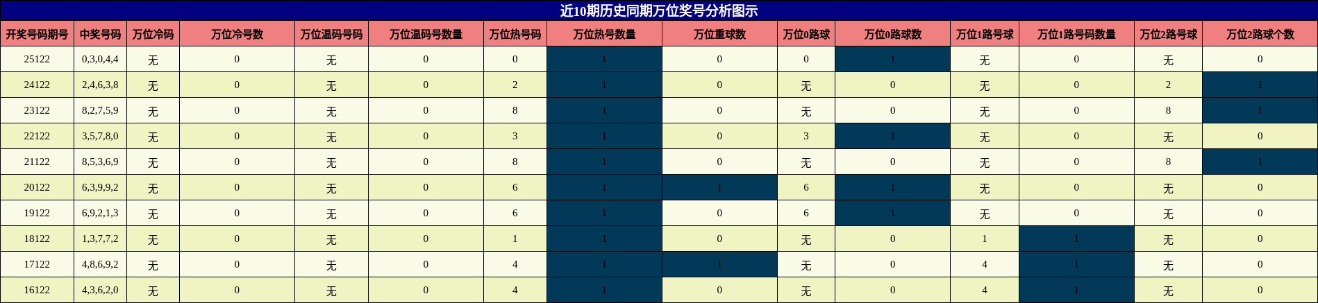 近10期历史同期万位奖号分析图示