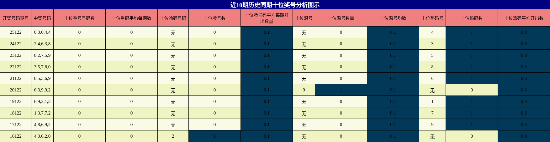近10期历史同期十位奖号分析图示