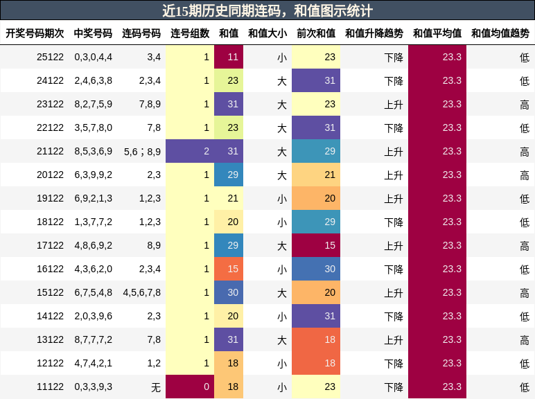 连码分析，和值分析