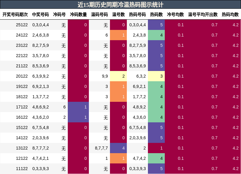 冷温热码分析